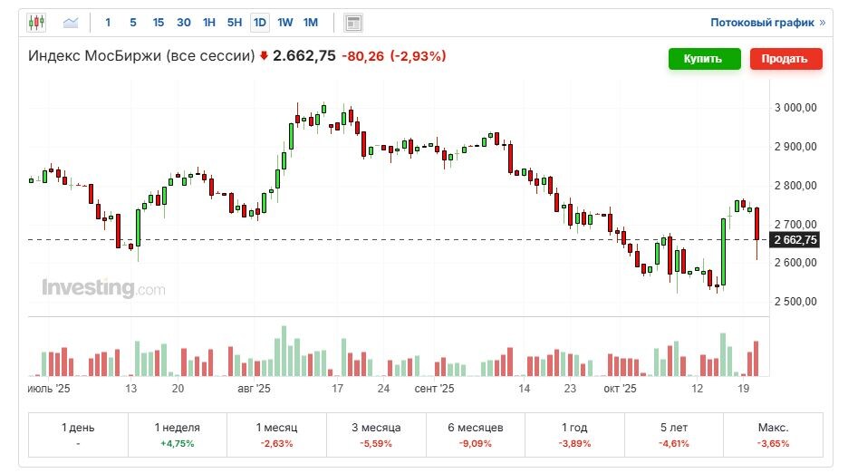 Индекс Московской биржи IMOEX