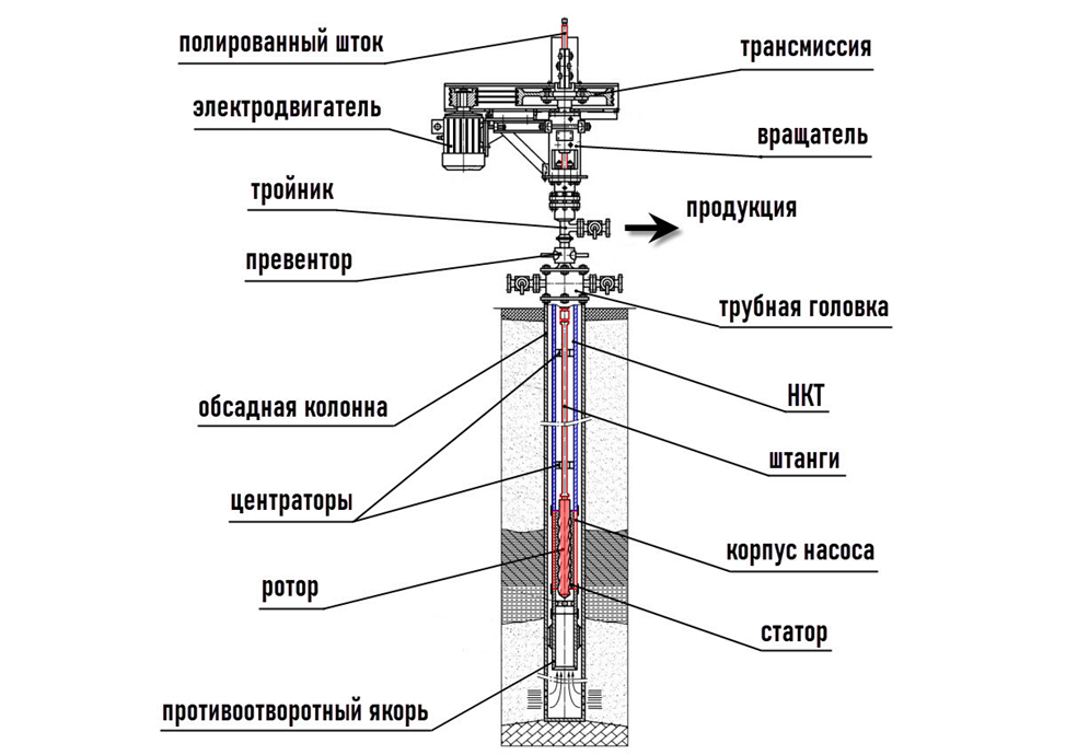 Скважинная штанговая винтовая насосная установка с невставным (трубным) насосом. Рисунок взят из https://www.gubkin.ru/faculty/mechanical_engineering/chairs_and_departments/machines_and_equipment/posobie_montaj_i_expl_SCHVNU_BALDENKO.pdf