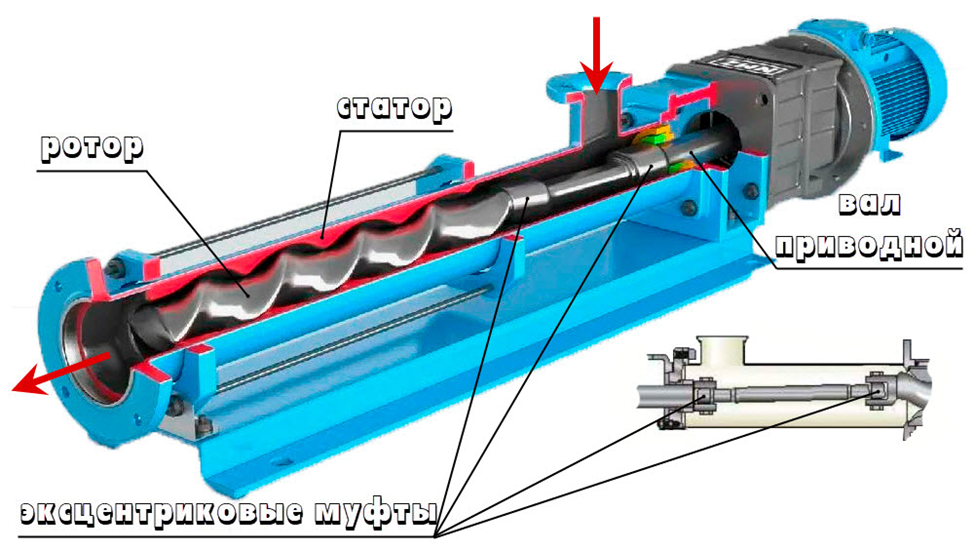Одновинтовой горизонтальный винтовой насос. Рисунок взят из https://www.arkronix.ru/blog/raznitsa_nasosa_tsentrobezhnogo_ili_vintovogo_/