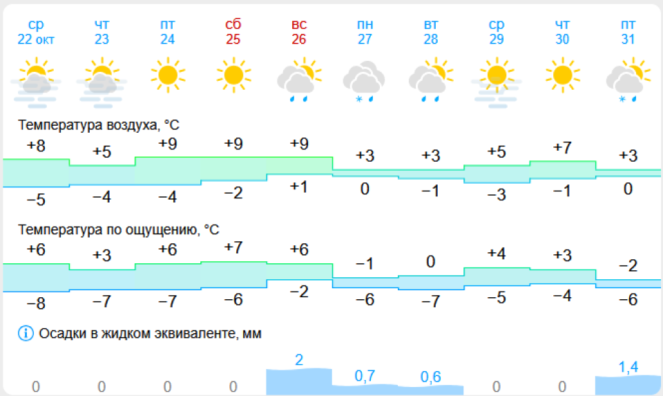    Погода в Барнауле на 10 дней. Источник: Скриншот сервиса Gismeteo