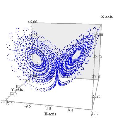 В 1961 году американский метеоролог Эдвард Лоренц работал над моделью для предсказания погоды в Массачусетском технологическом институте. При повторном вводе данных вместо полного числа 0.506127 он ввёл округлённое значение 0.506. Хотя разница казалась незначительной, новый расчет привел к совершенно иному прогнозу. Это открытие продемонстрировало, что даже небольшие изменения в начальных условиях могут вызвать огромные и непредсказуемые последствия. 