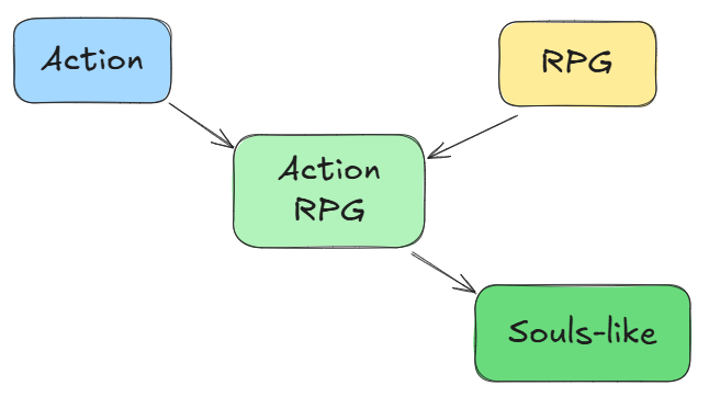 Souls-like де-факто поджанр Action RPG.