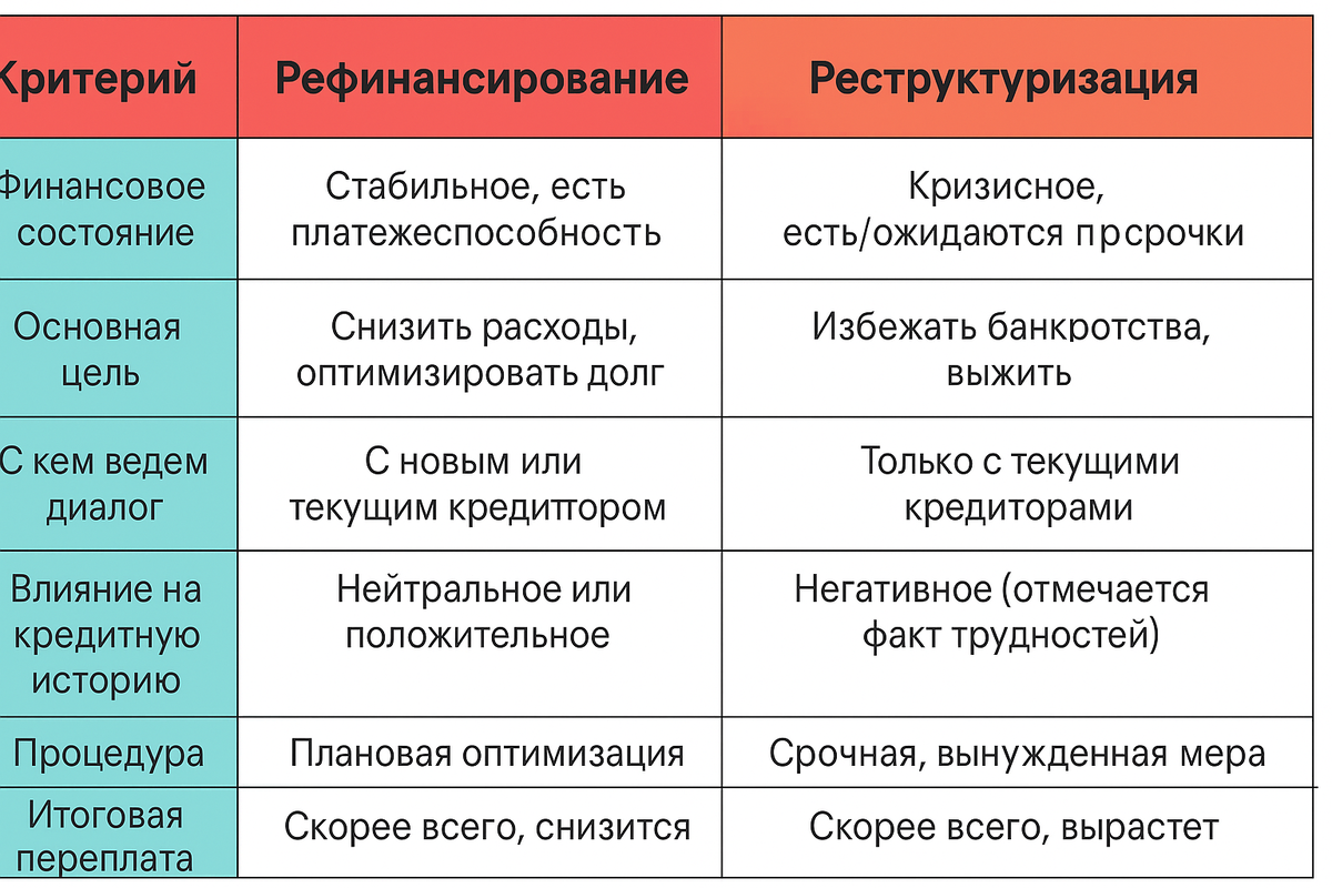 Таблица сравнения рефинансирования и реструктуризации