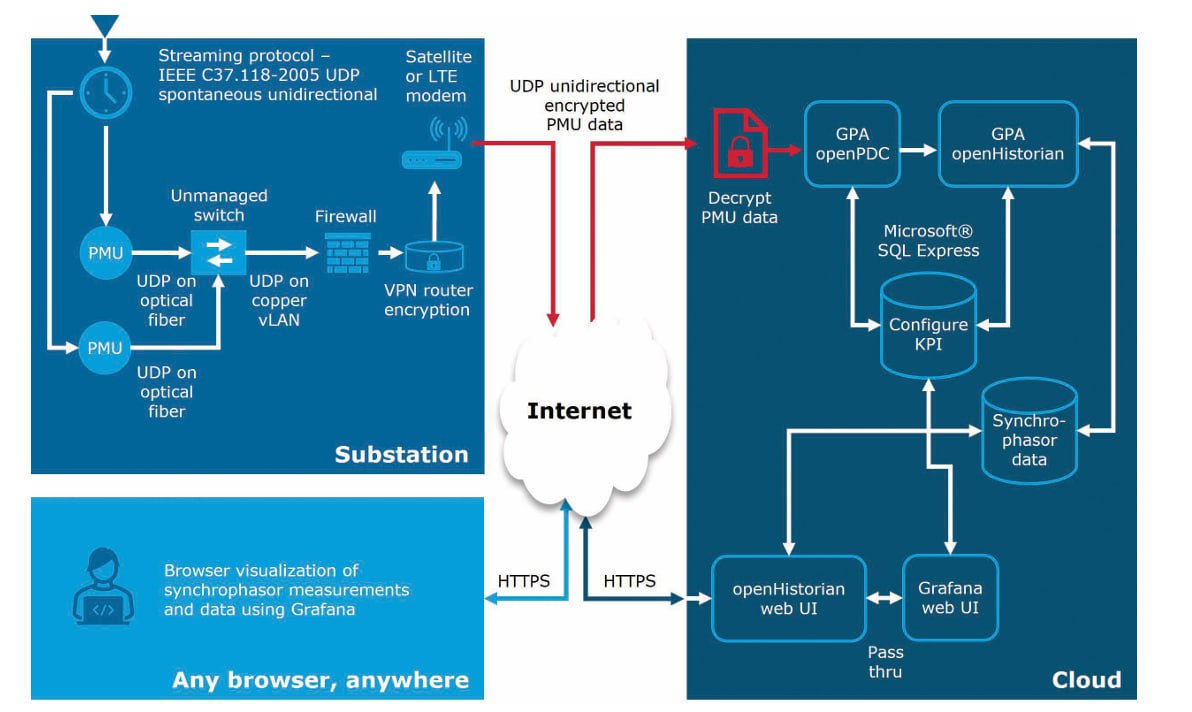 Рисунок 1. Архитектура системы для синхронной передачи данных с датчиков в облако с соблюдением мер безопасности. KPI: ключевой показатель эффективности; UI: пользовательский интерфейс