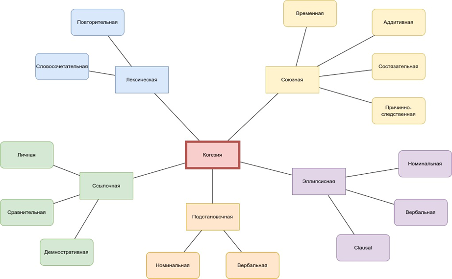  Виды когезии