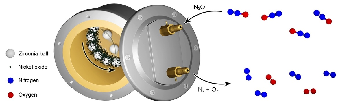 Схематическая диаграмма реакции разложения закиси азота на азот и кислород посредством механохимического процесса [Предоставлено UNIST]
