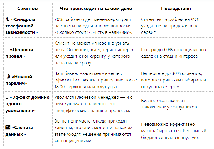 Если вы узнали свой бизнес в 2-х и более симптомах — ваш цифровой иммунитет близок к нулю. Любой кризис выбьет вас из колеи.