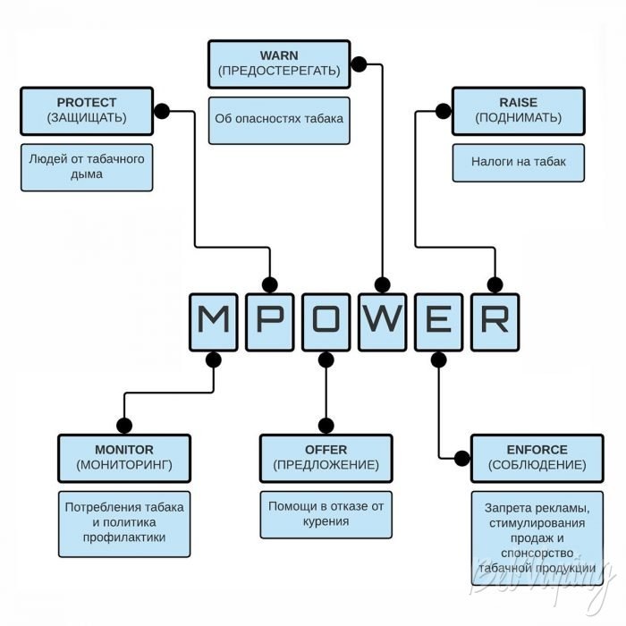 Инициатива ВОЗ по борьбе с табаком MPOWER