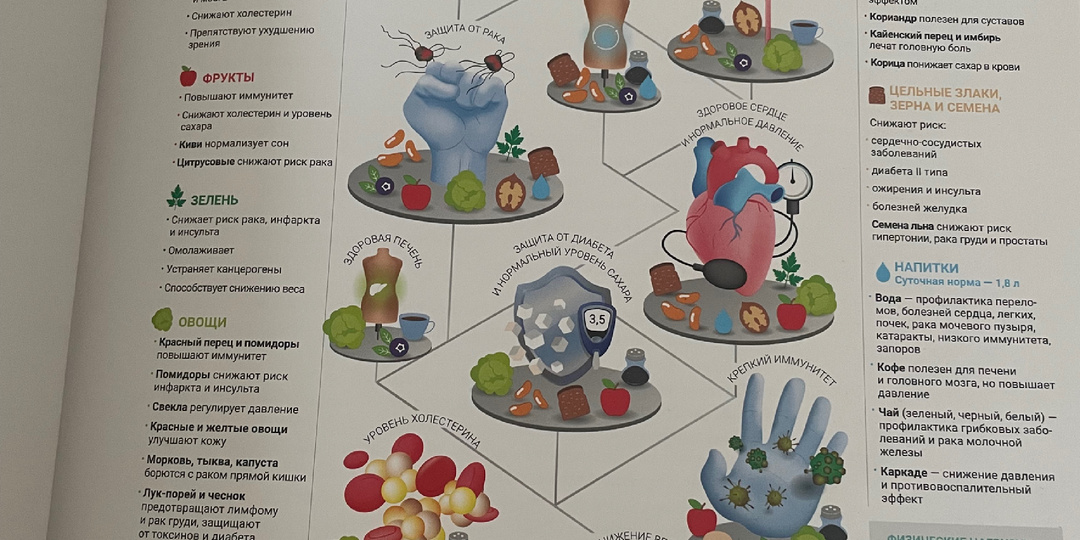 12 компонентов Долголетия. Факторы Здорового Образа Жизни