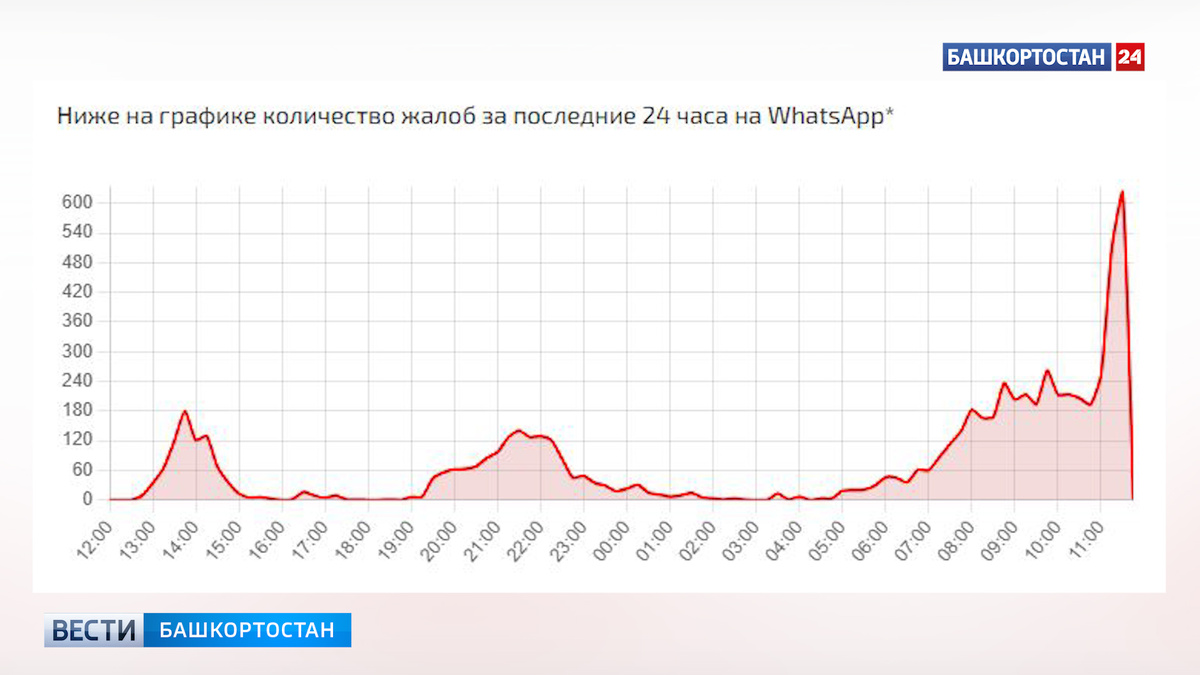    Сбои в работе WhatsApp фиксируются по всей России