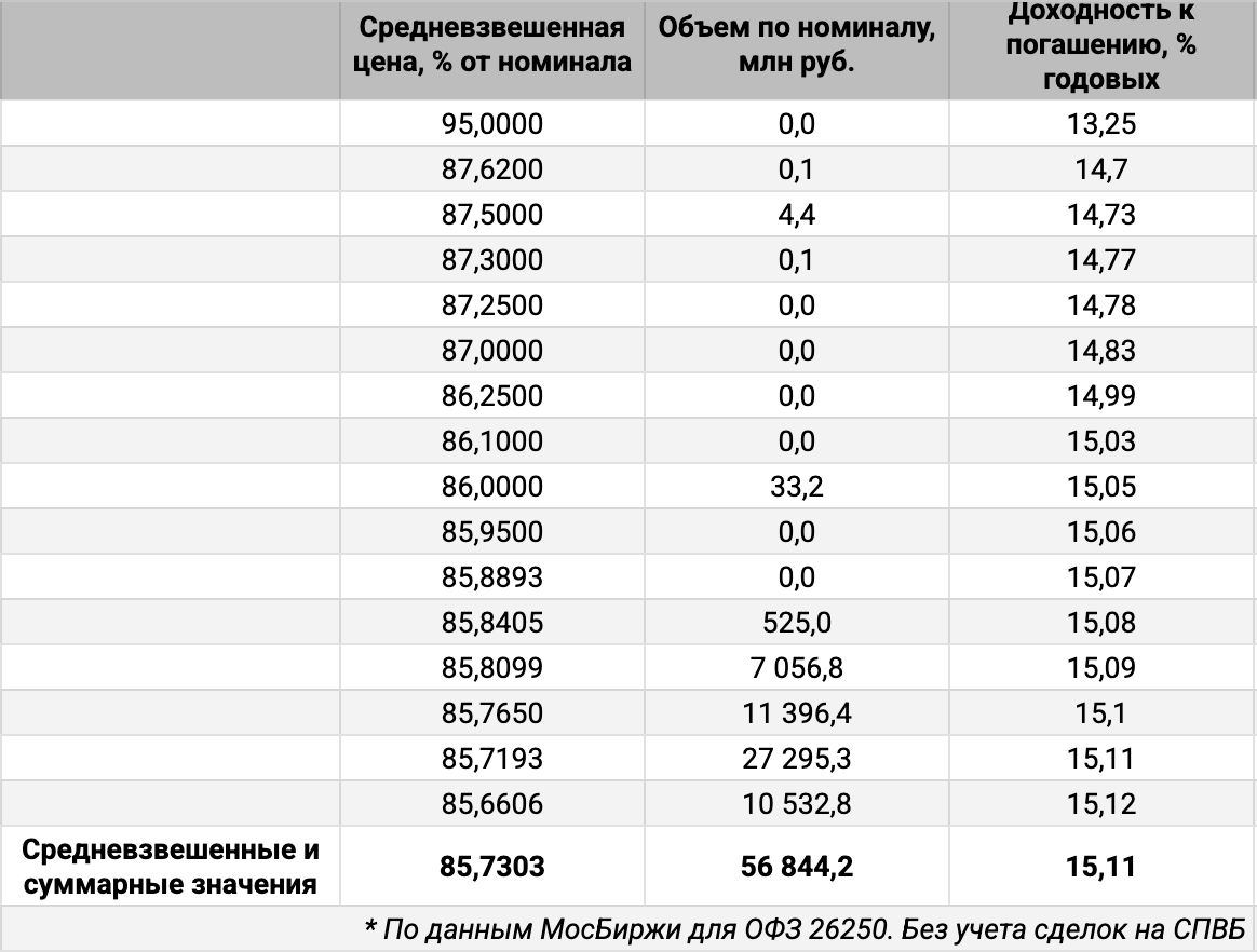 Распределение объемов сделок ОФЗ 26250 по цене. Источник данных: МосБиржа.