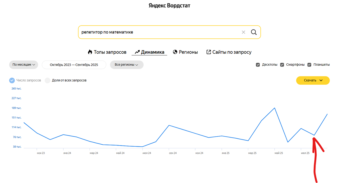 Скриншот с Яндекс.Вордстат. Стрелочка - это АВГУСТ 2025. Низкий сезон.