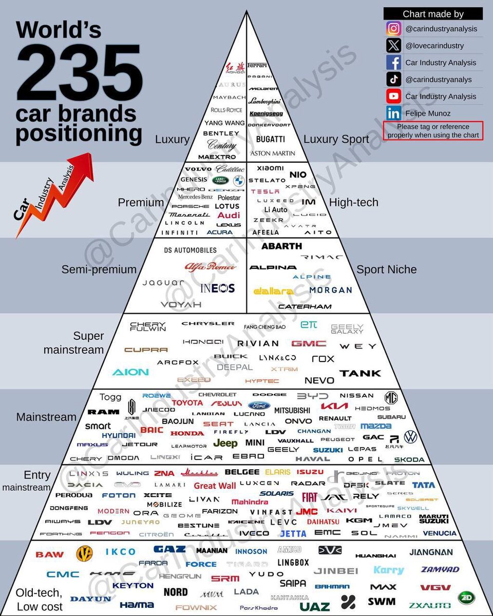 Недавно все спорили из-за «пирамиды» китайских марок. Теперь та же игра, но с правилами по-крупному и в неё включили весь мировой автопром.

Портал Car Industry Analysis рассортировал 235 брендов по классам. От премиум-легенд до скромных середнячков.

Согласны с этой версией? Или создатели всё перепутали? 😏
