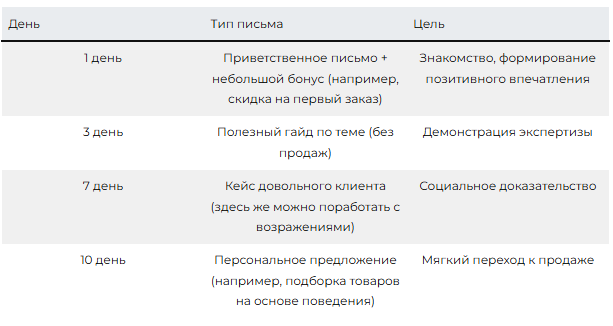 Источник: https://p1sms.ru/blog/drip-marketing