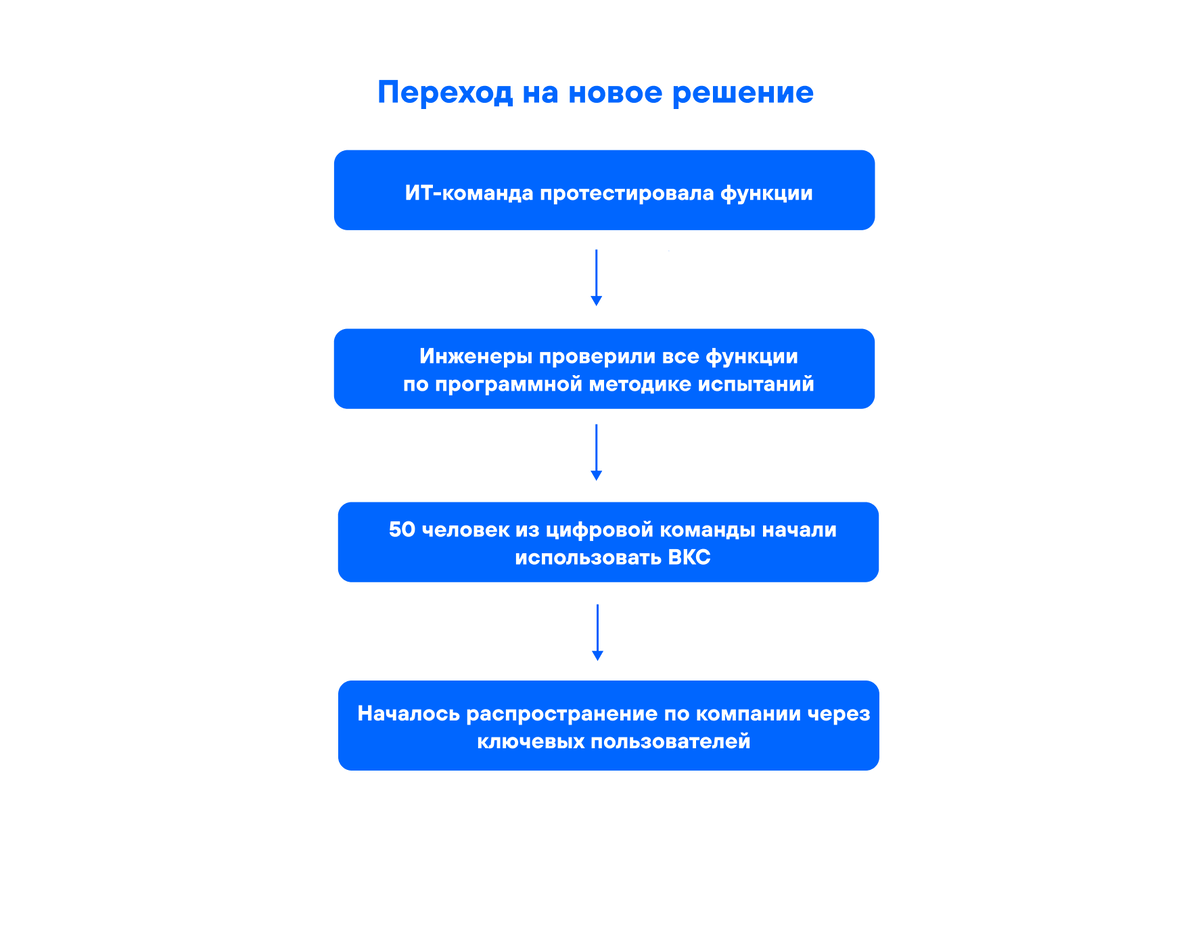 Процесс привыкания занял 6-9 месяцев