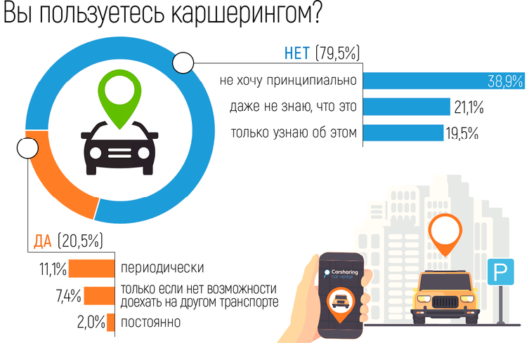40% водителей не любит каршеринг