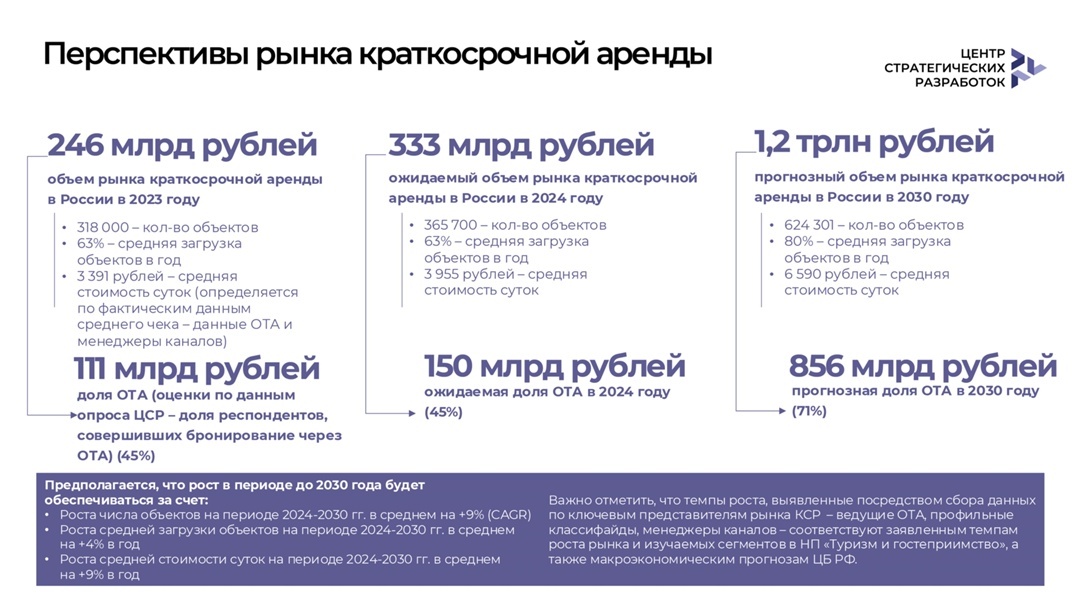 По данным Центра стратегических разработок, объем краткосрочного рынка в денежном выражении достиг 333 млрд руб. в 2024 г., а год назад показатель едва дошел до отметки 246 млрд руб.**