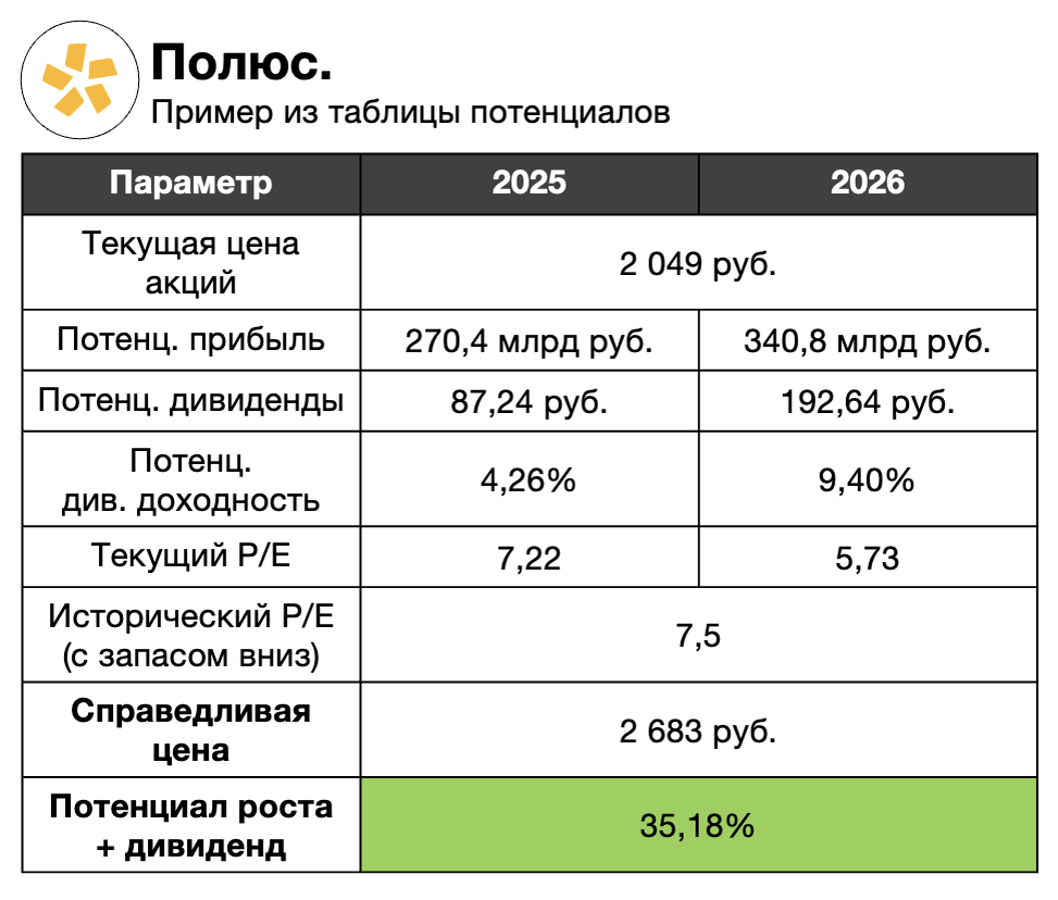 Пример из таблицы потенциалов - ключевые данные из модели по Полюс Золото