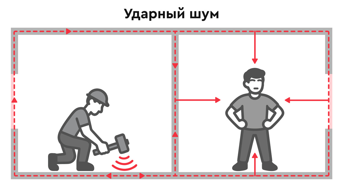 Разница между ударным и воздушным шумом
