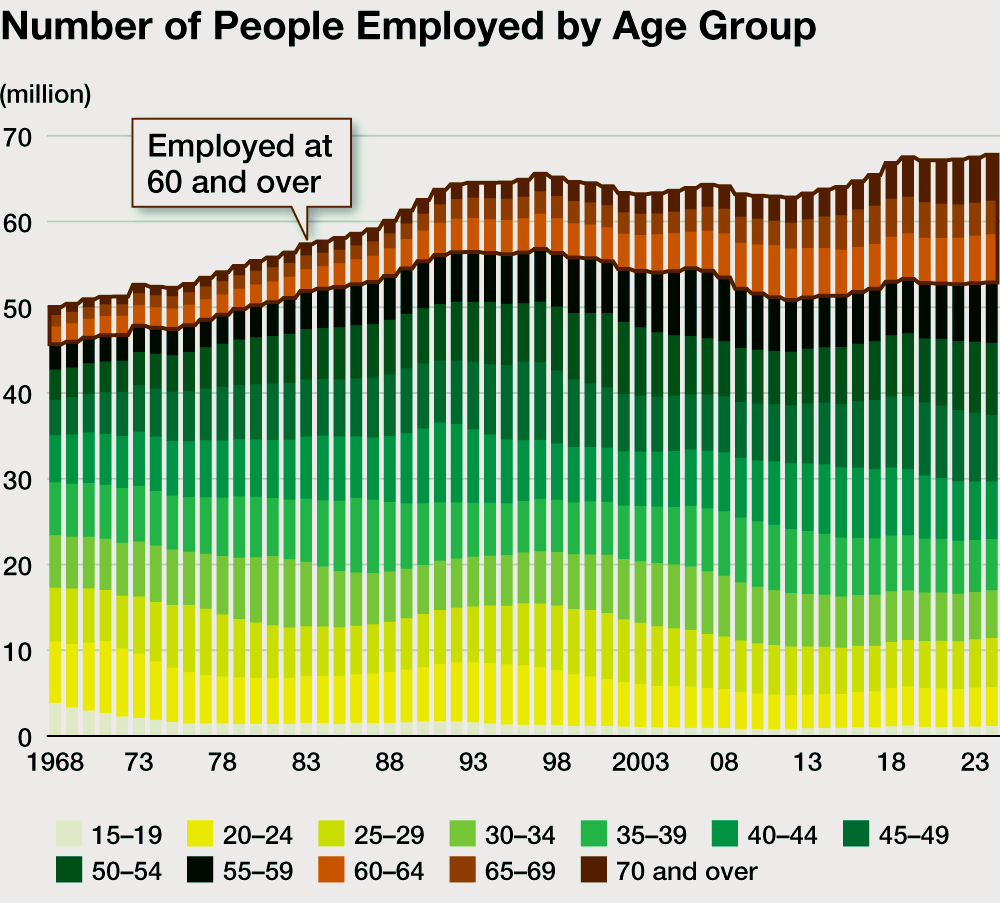Число занятых в разбивке по возрастным группам в Японии с 1968 по 2023 год, демонстрирующее рост занятости среди пожилых людей в возрасте 60 лет и старше