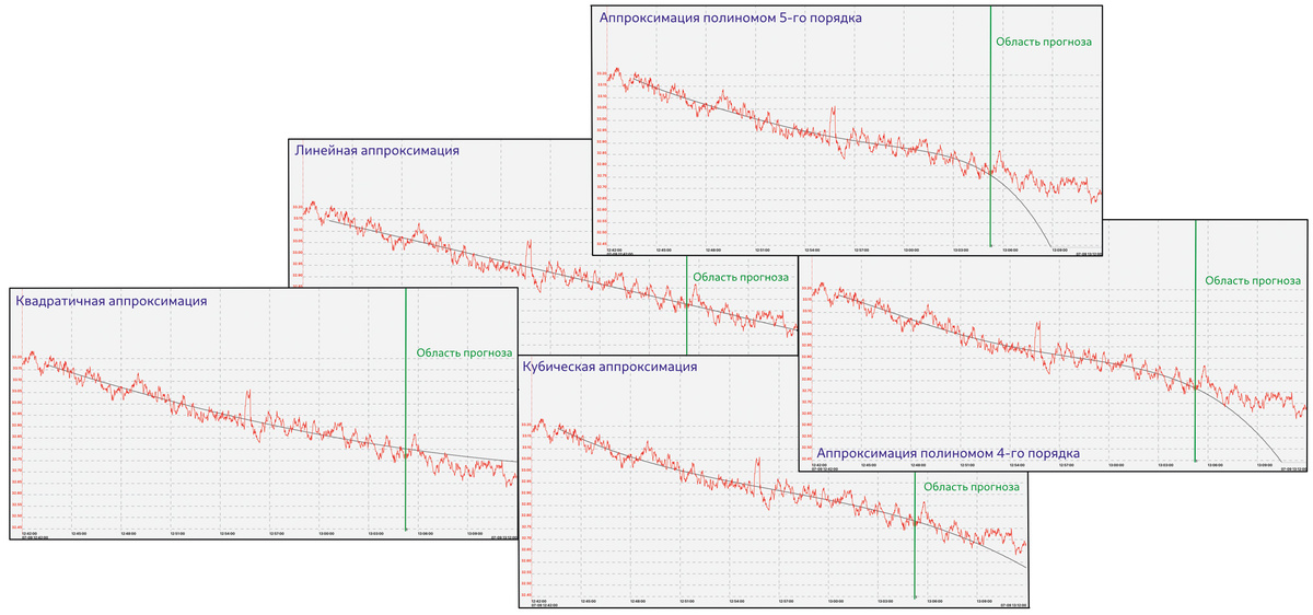 Рис. 1. Различные аппроксимирующие функции исторических данных
