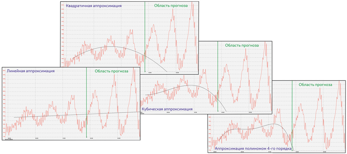 Рис. 2. Аппроксимирующие функции исторических данных с колебательным характером изменения