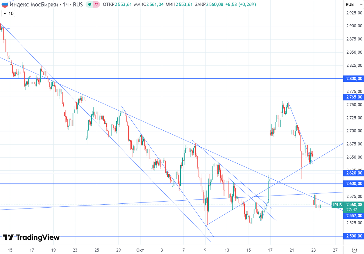 График (H1) индекса ММВБ