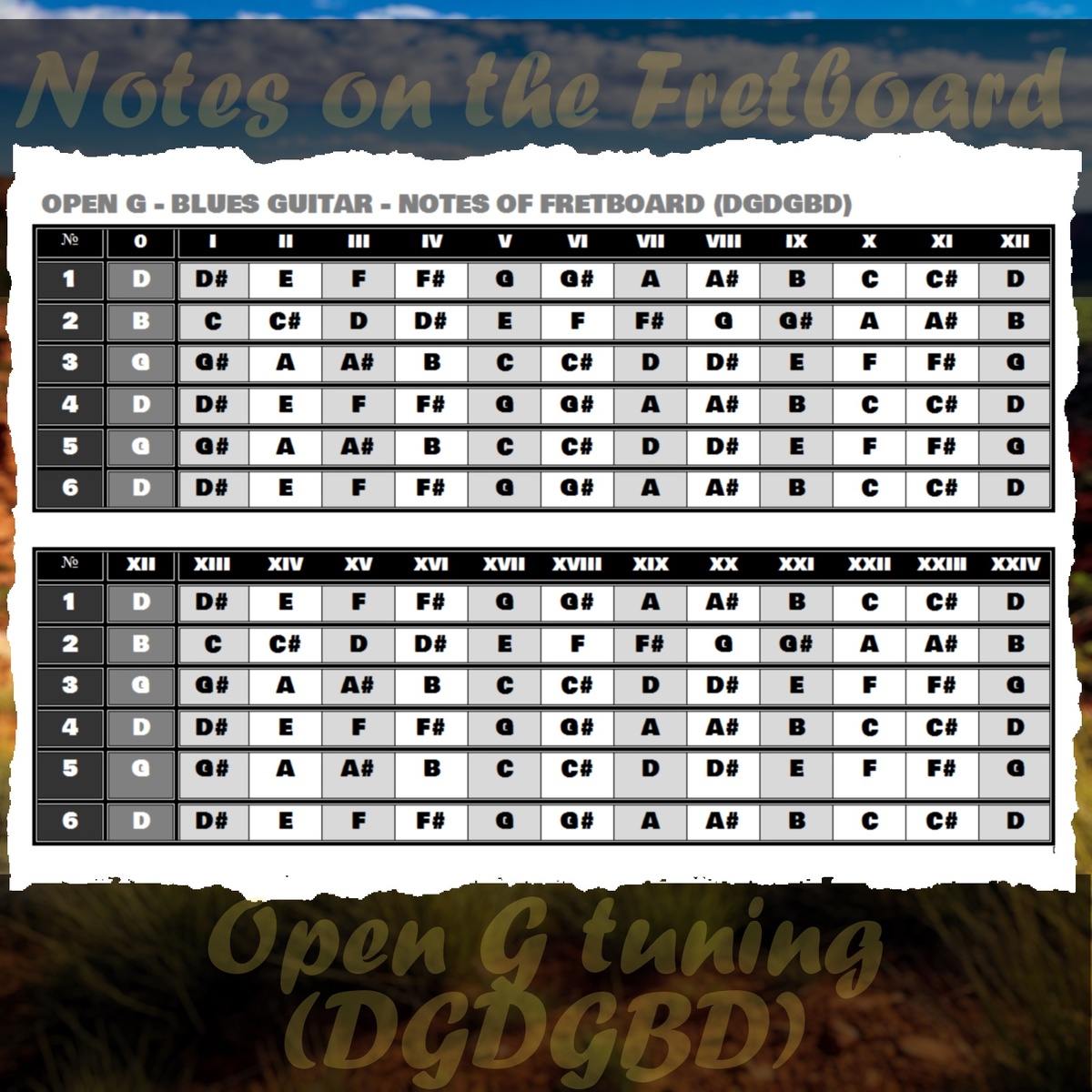  «Таблица Расположение нот на грифе в открытом строе Open G.»