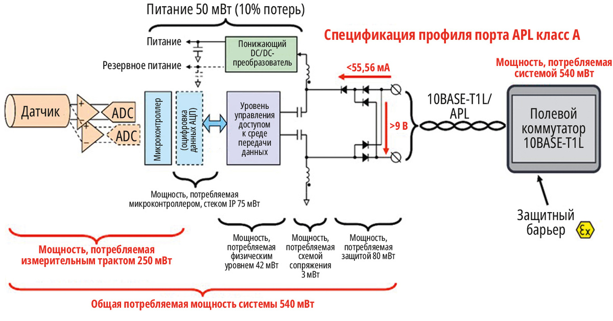 Рис. 2. Структура сенсора типового датчика с поддержкой APL