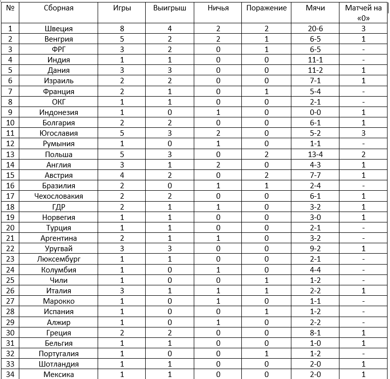 таблица автора