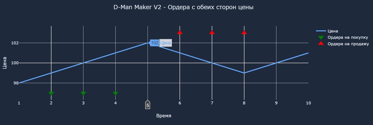 «D-Man Maker V2 - Ордера с обеих сторон цены»
