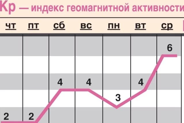    Какой геомагнитный фон ожидается c 23 по 29 октября?