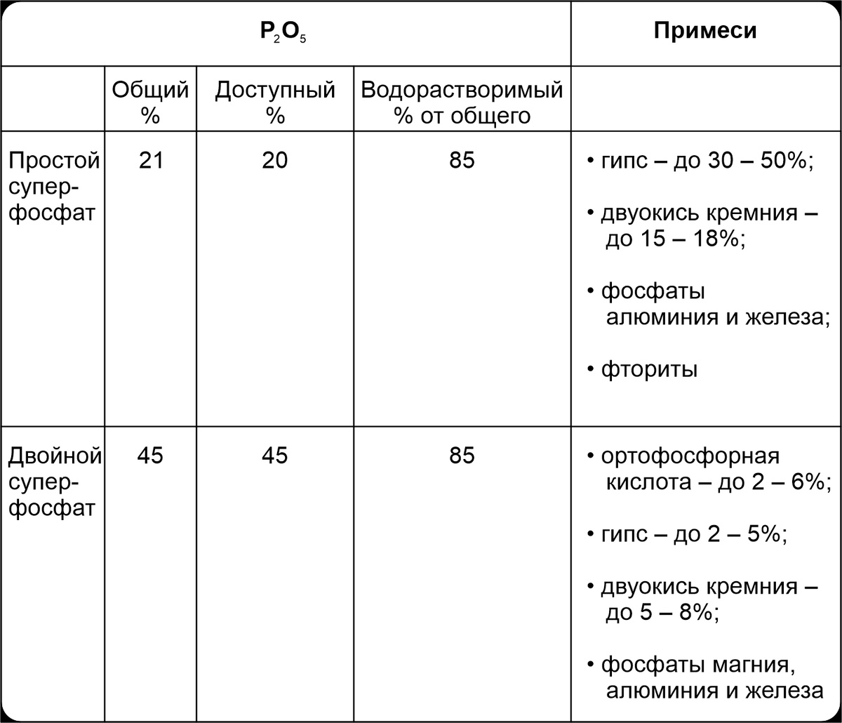 Отличие простого и двойного суперфосфатов по составу. Табличка из интернета. 