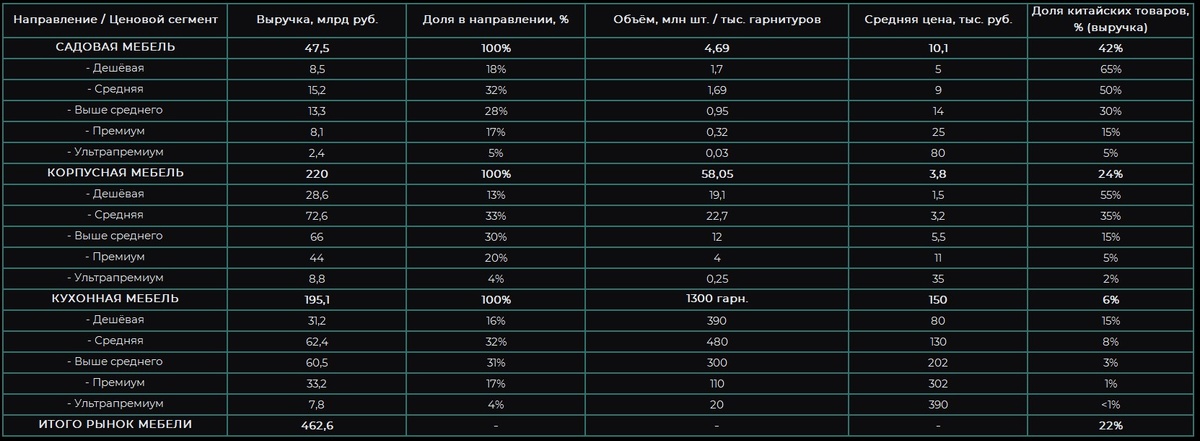 Примечание: Итоговая сумма 462,6 млрд — только три направления. Полный рынок мебели России (с мягкой мебелью, матрасами, офисной) ~530 млрд руб.