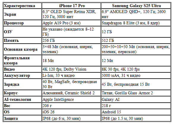 сравнение iPhone 17 Pro и Samsung Galaxy S25 Ultra 2025, какой смартфон лучше, обзор флагманов 2025, тест камеры iPhone 17, Galaxy S25 Ultra характеристики, лучшие смартфоны 2025, iPhone vs Samsung, флагманские смартфоны с AI