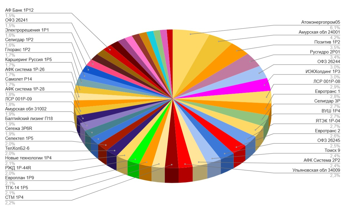 Портфель облигаций на 23.10.2025