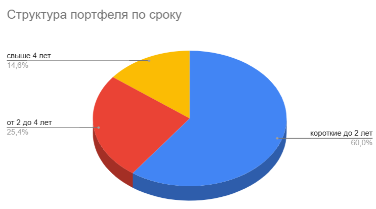 Структура по сроку