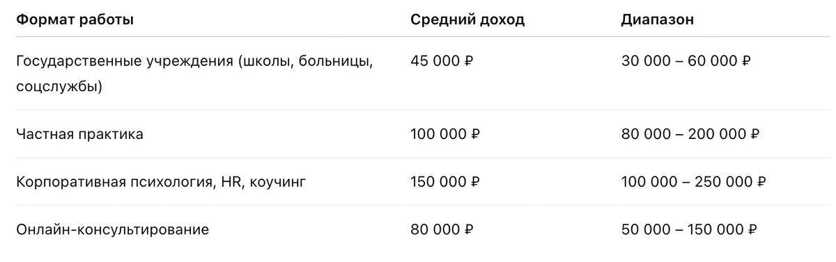 средняя зарплата психолога в России в 2025 году