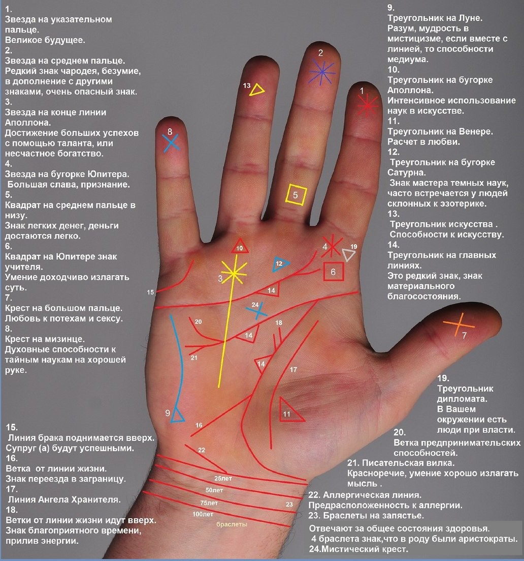 Знаки на руке. Составитель: Александр Мунтьян.