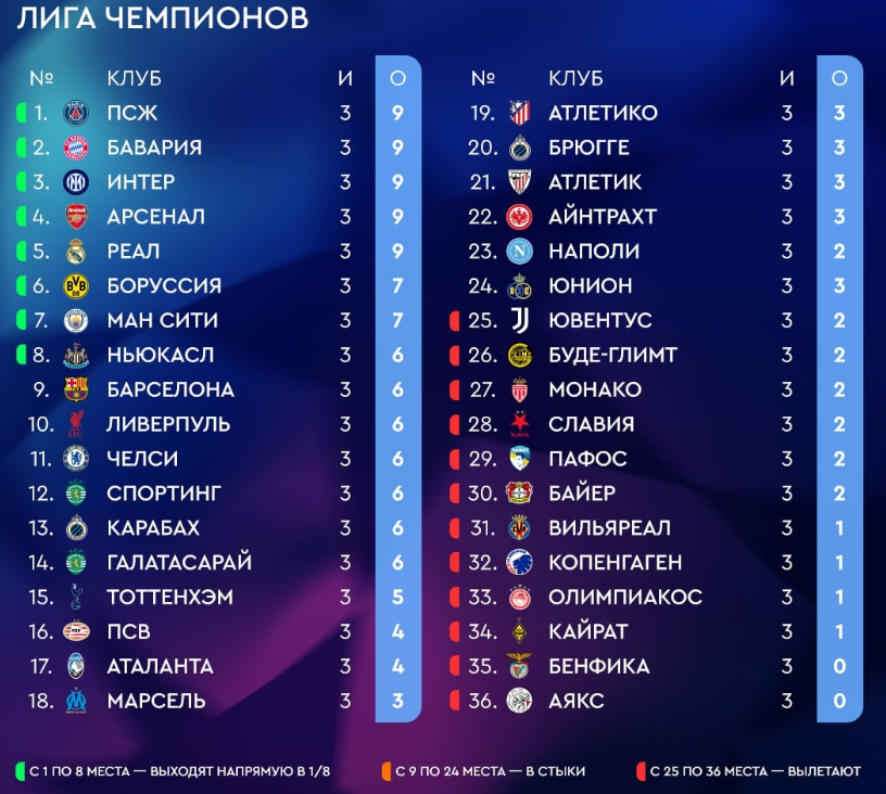 Турнирная таблица Лиги чемпионов. Источник: соцсети