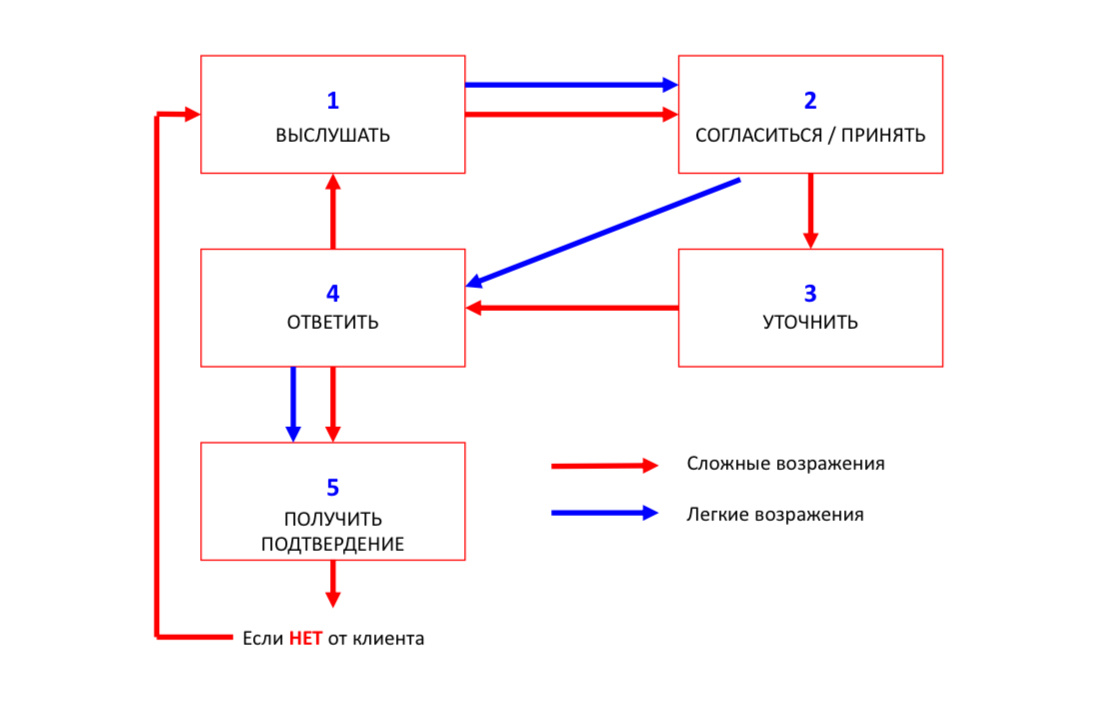 Как видно на схеме, есть возражения ЛЕГКИЕ (простые) и СЛОЖНЫЕ. 
