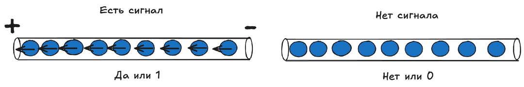 Как работает компьютер? Часть 9. Превращение в сигналы.