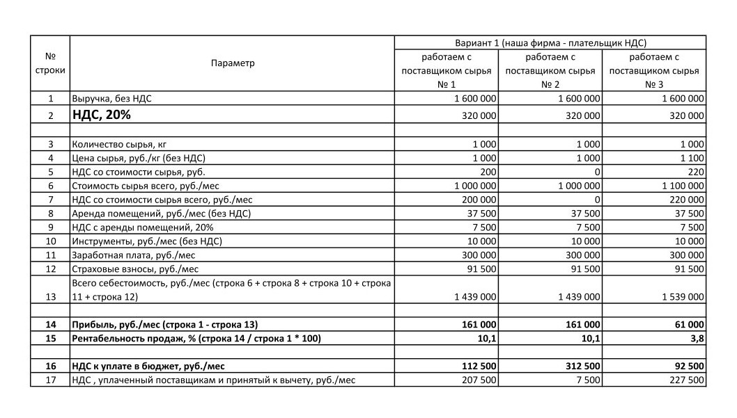 Платим НДС по ставке 20% (10%)
