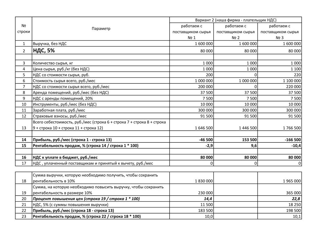 Платим НДС по ставке 5%