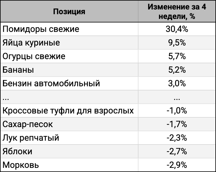 ТОП-5 лидеров и аутсайдеров за 4 недели.