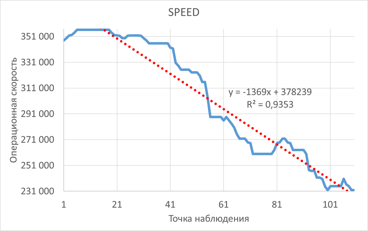 График изменения операционной скорости СУБД в ходе нагрузочного тестирования
