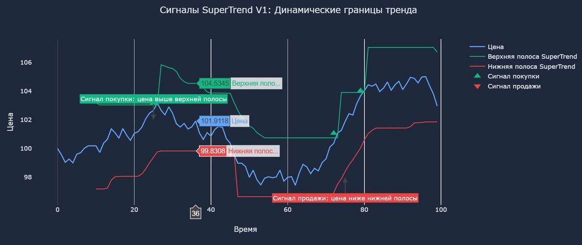 «Сигналы SuperTrend V1: Динамические границы тренда»