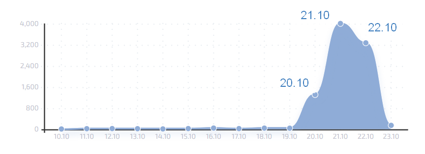 График проблем Telegram Подробнее: https://сбой.рф/telegram


