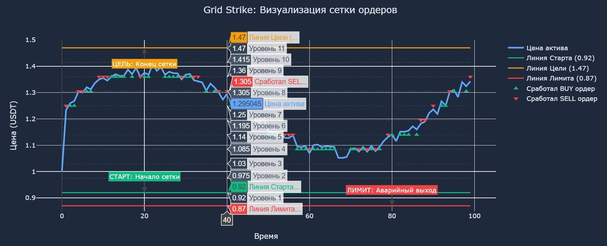 «Grid Strike: Визуализация сетки ордеров»