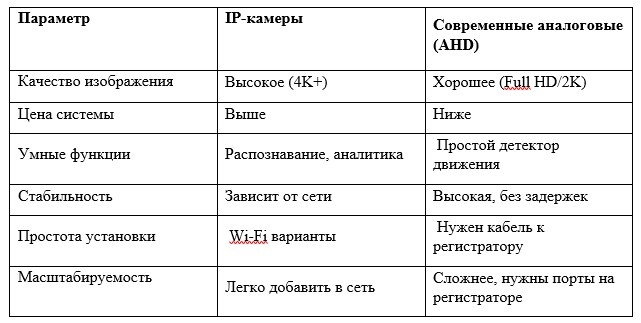 Сравнительная таблица параметров IP-камер и аналоговых